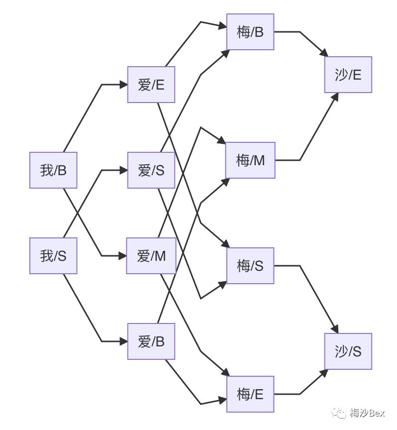 HMM、Viterbi与中文分词应用