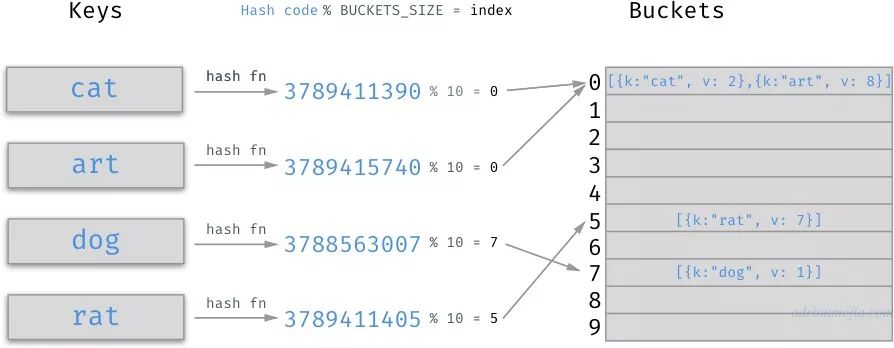 初学者应该了解的数据结构：Array、HashMap 与 List