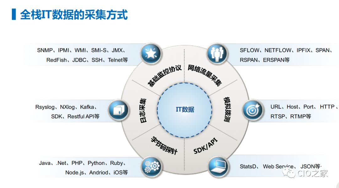 以数据为驱动的AIOps平台