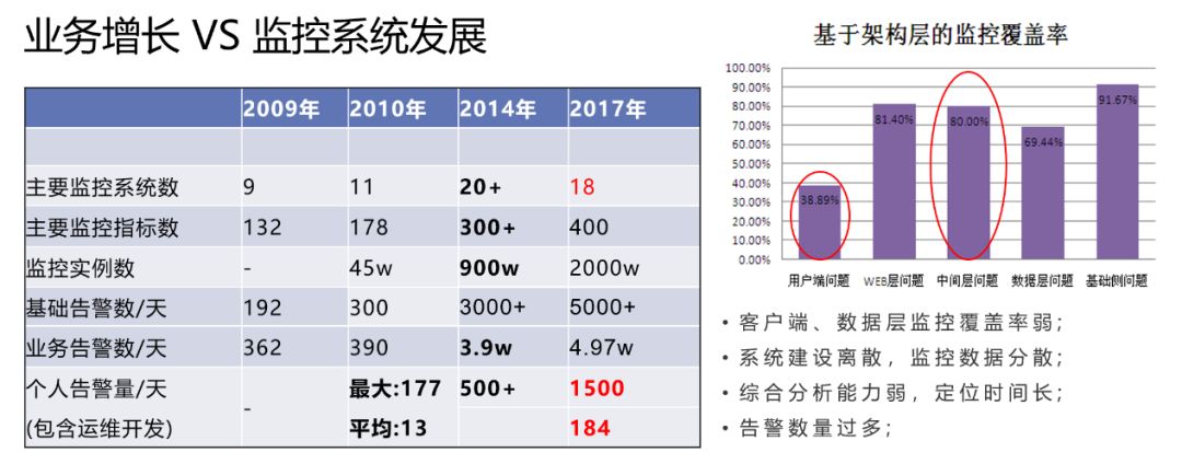 每天5万条告警和900万的监控指标，腾讯AIOps怎么破？