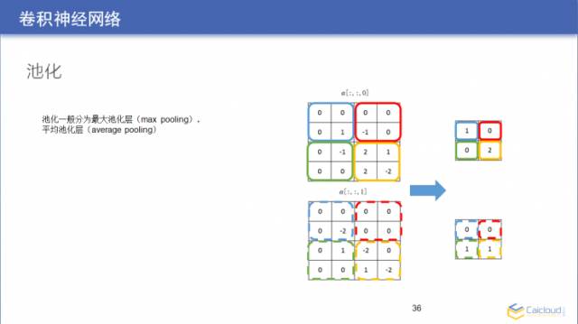 直播实录｜大牛教你如何用 TensorFlow 亲手搭建一套图像识别模块