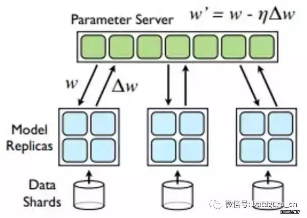 实现 TensorFlow 多机并行线性加速