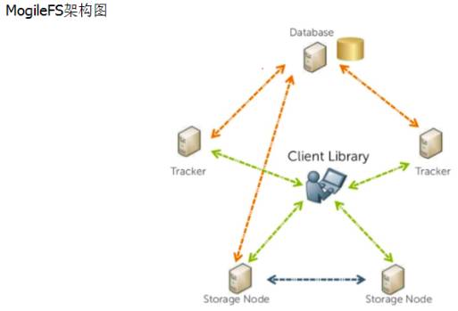 深入浅出分布式文件系统MogileFS集群