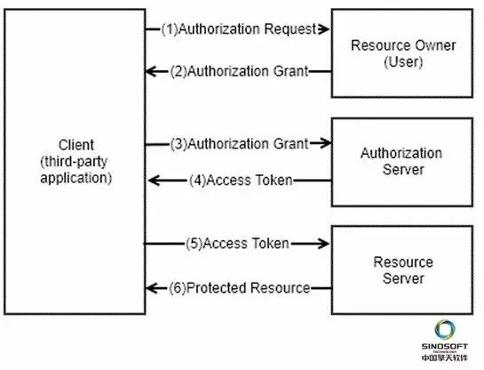 OAuth2.0概念以及实现思路简介