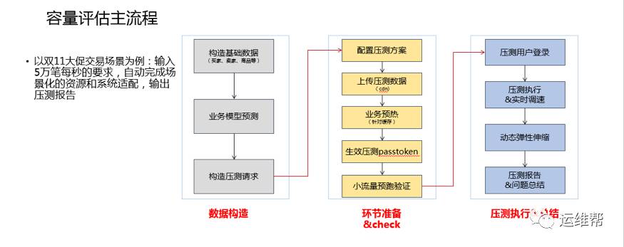 阿里研究员蒋江伟：全链路压测是双11容量规划利器