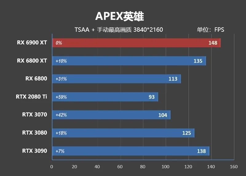 AMD RX 6900 XT首发评测：略输RTX 3090 但是我便宜！