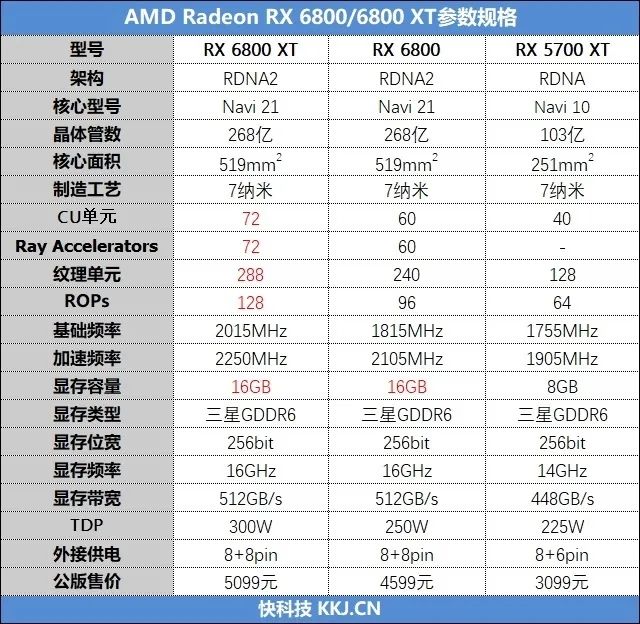 RTX 3080出生两个月卒！Radeon RX 6800/6800 XT首发评测