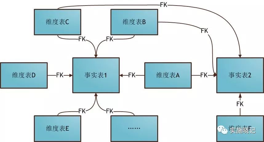 数据仓库多维数据模型设计