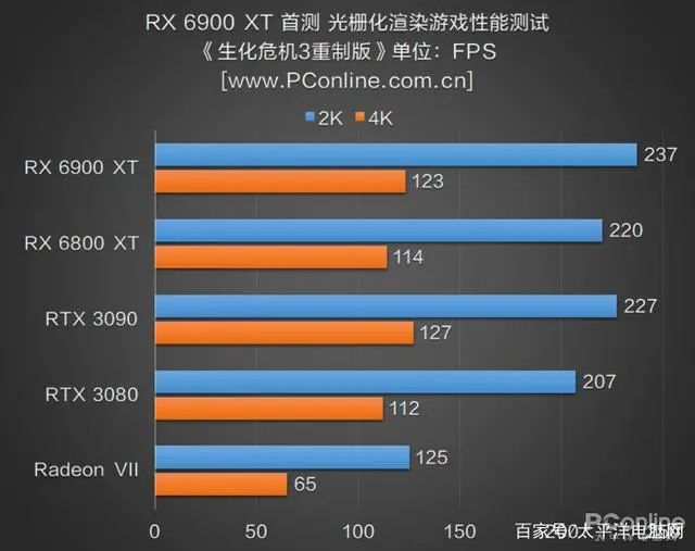 RX 6900 XT首测：AMD与NVIDIA的巅峰之战