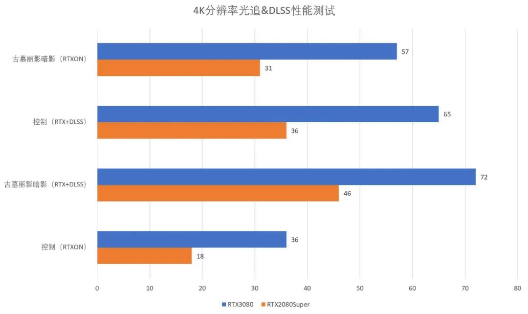 GeForce RTX 3080首发评测①：架构、游戏性能、温度与功耗