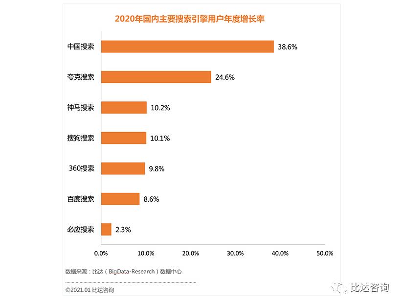 搜索引擎网民使用率达82.5%，2020年中国搜索用户增速最快