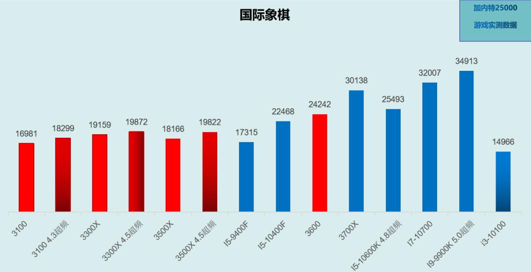 【加内特帮帮你】115期 RTX3080显卡+i3-10100实测（对比i9-9900K）小马拉大车？