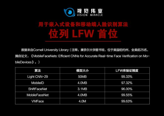 视觉伟业VMFace挑战经典神经网络算法，以极大优势获胜