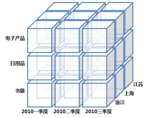 数据仓库学习笔记：修炼数据产品经理