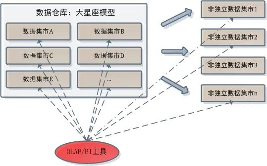 数据仓库的ETL、OLAP和BI应用