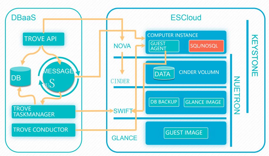 如何在OpenStack中轻松部署MySQL应用