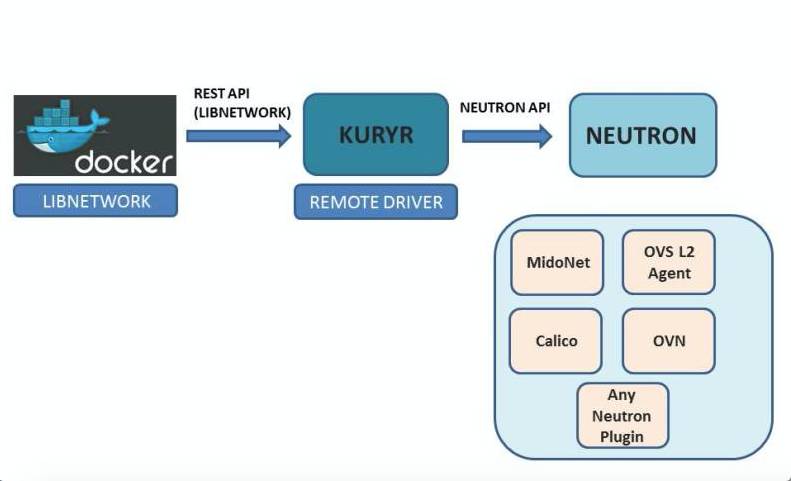 基于OpenStack和Kubernetes构建组合云平台——网络集成方案综述