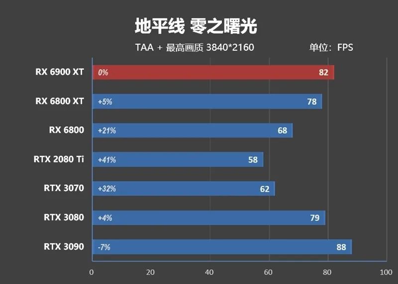 AMD RX 6900 XT首发评测：略输RTX 3090 但是我便宜！