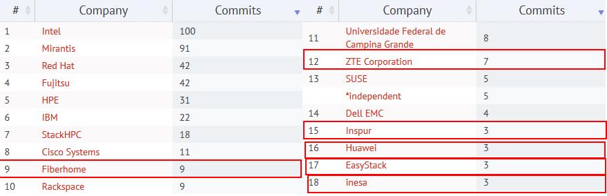 哈哈，又到了中国企业比拼Openstack社区贡献率的日子