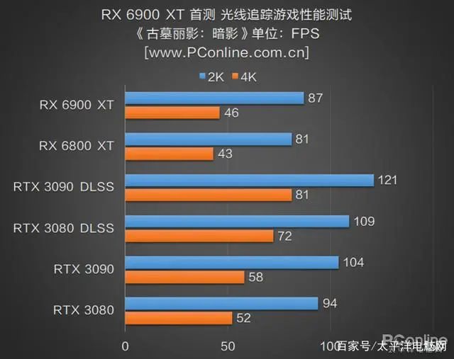 RX 6900 XT首测：AMD与NVIDIA的巅峰之战