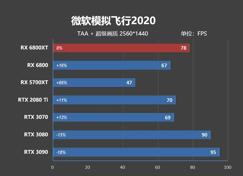 RTX 3080出生两个月卒！Radeon RX 6800/6800 XT首发评测