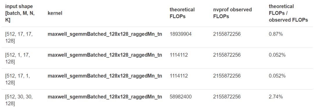 阿里巴巴最新实践：TVM+TensorFlow提高神经机器翻译性能