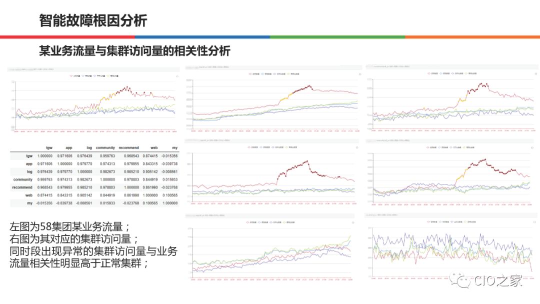 58集团在AIOps的实践和整体思路