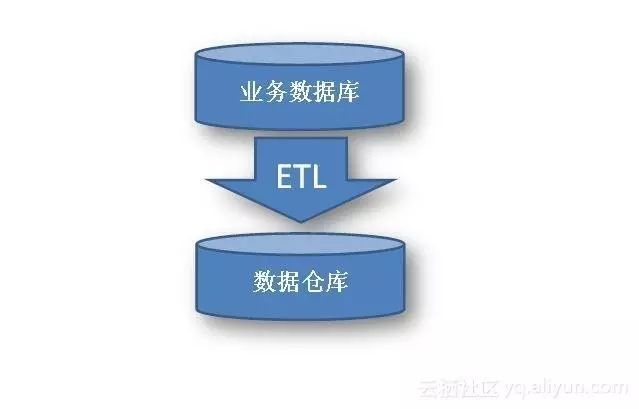 关于数据仓库不得不说的那些“事”