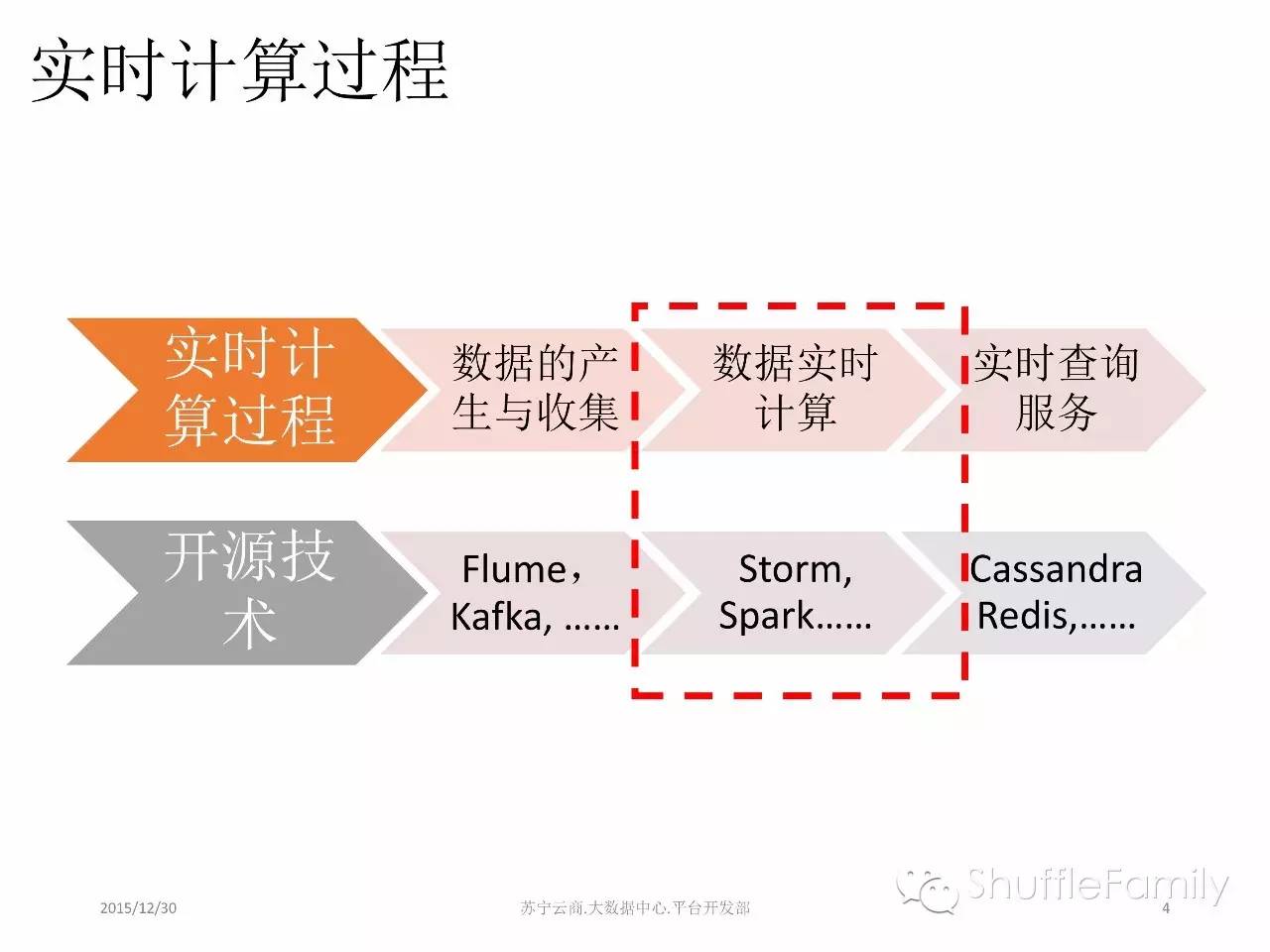 苏宁云商的流式计算实践