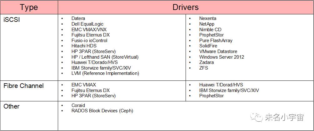 云计算|OpenStack|Cinder道术