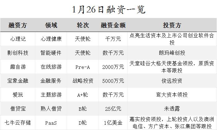 1.26日融资清单：七牛云存储获1亿美元D轮融资；借贷宝融资25亿元 估值超500亿