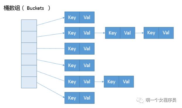 面试准备（HashMap、Hashtable、ConcurrentHashMap的原理与区别）