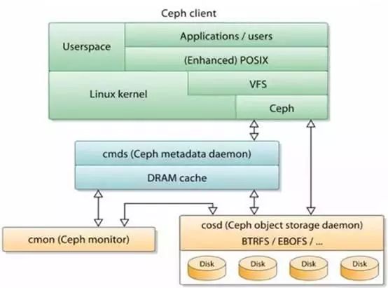 Ceph特性更新或再让OpenStack爱不释手