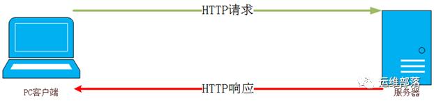 HTTP协议图解