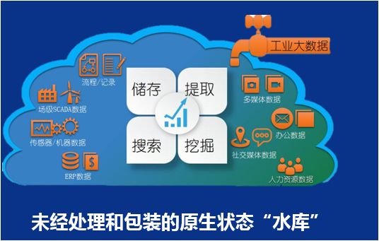 辨析BI、数据仓库、数据湖和数据中台内涵及差异点(建议收藏)