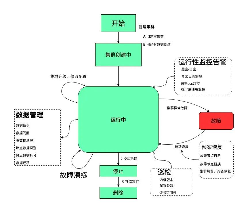 阿里巴巴云原生 etcd 服务集群管控优化实践