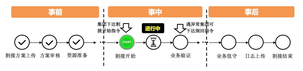 浙江移动 — 利用 TensorFlow 实现通讯运维智能化