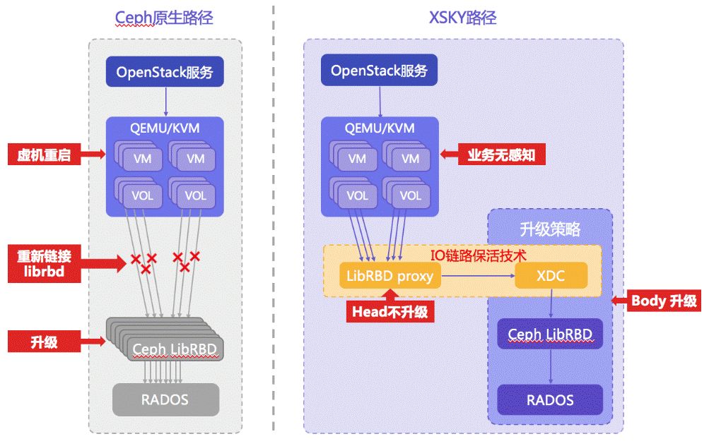 如何为OpenStack云平台构建高可用存储设施？