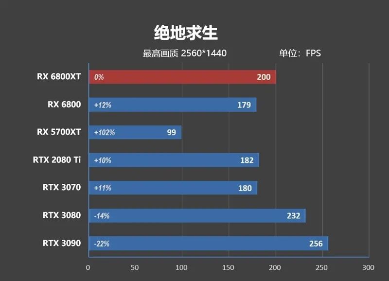 RTX 3080出生两个月卒！Radeon RX 6800/6800 XT首发评测