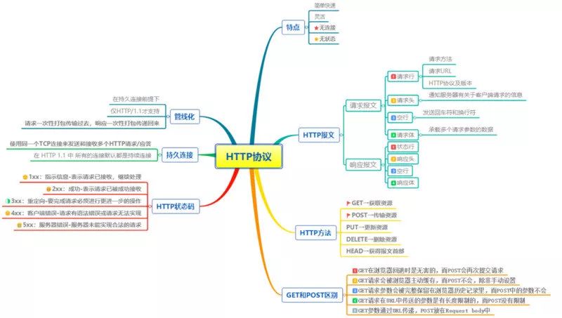 关于Http协议，你必须要知道的