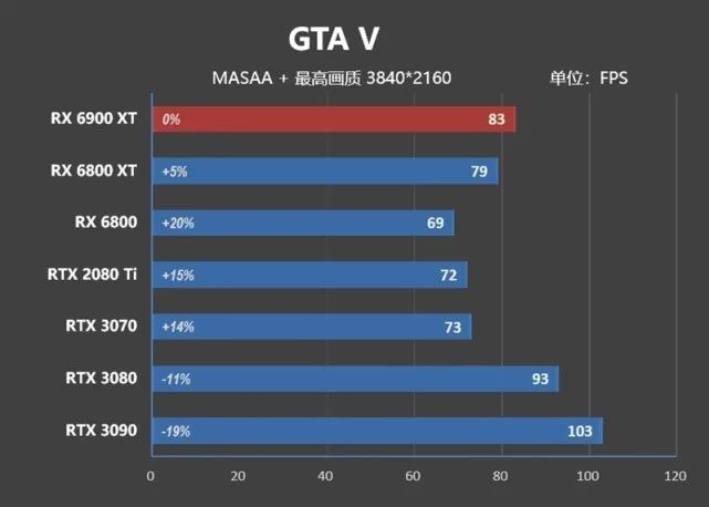 超频潜力逆天！RX 6900 XT评测：可与RTX 3090扳手腕了