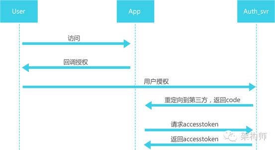 Oauth2.0原理