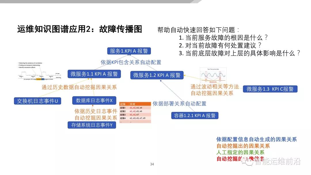 基于 AIOps 的无人运维