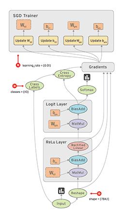 一文读懂TensorFlow（附代码、学习资料）