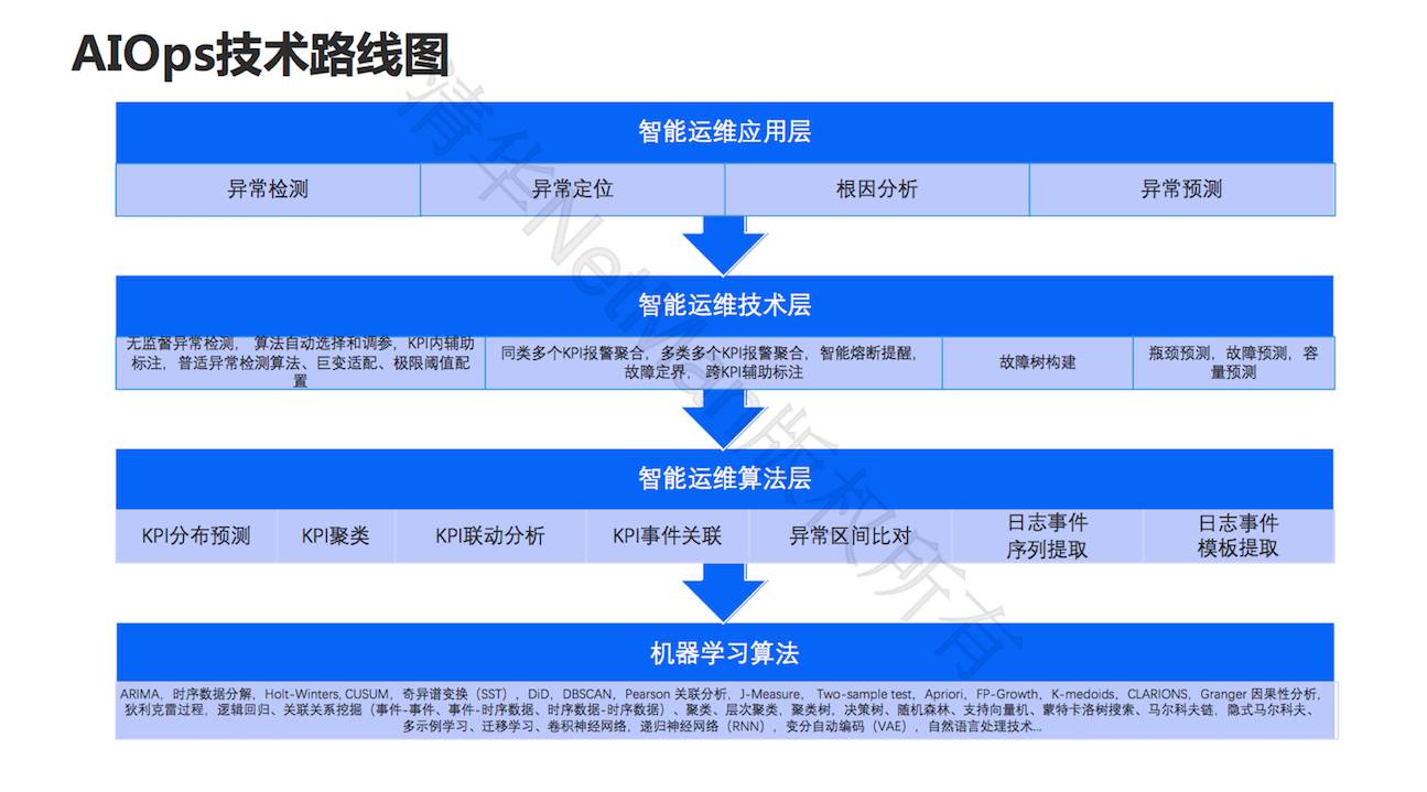 清华裴丹：AIOps 落地路线图