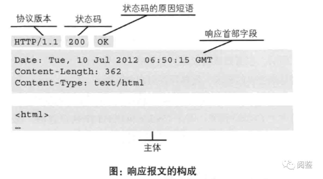 【图解HTTP】—— HTTP协议