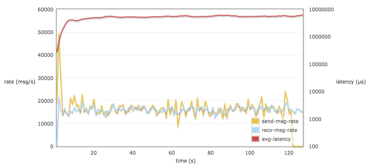 UOS 4.0 - RabbitMQ 参数调优分析