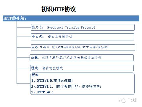 接口自动化的根基--HTTP协议