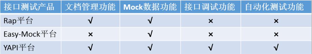 接口测试&管理续集