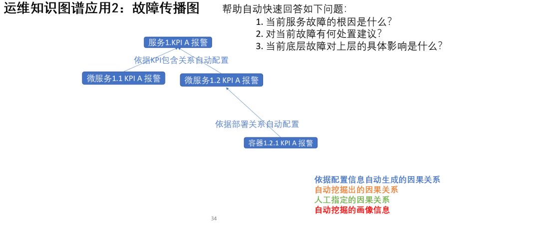 无人运维遥不可及？让我们从AIOps建立运维大脑说起